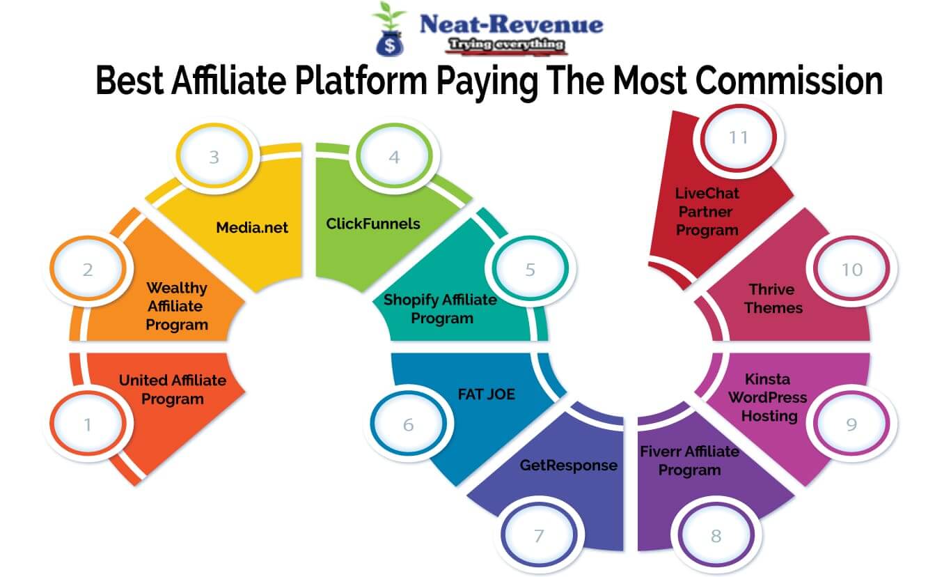 Best Affiliate Platform Paying The Most Commission