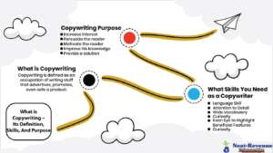 What is Copywriting – Its Definition, Skills, And Purpose - Infographics