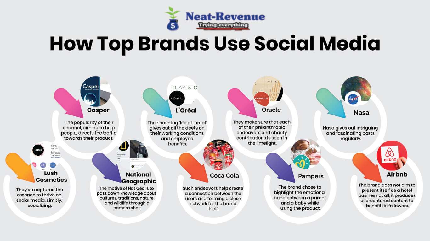 How Top Brands Use Social Media