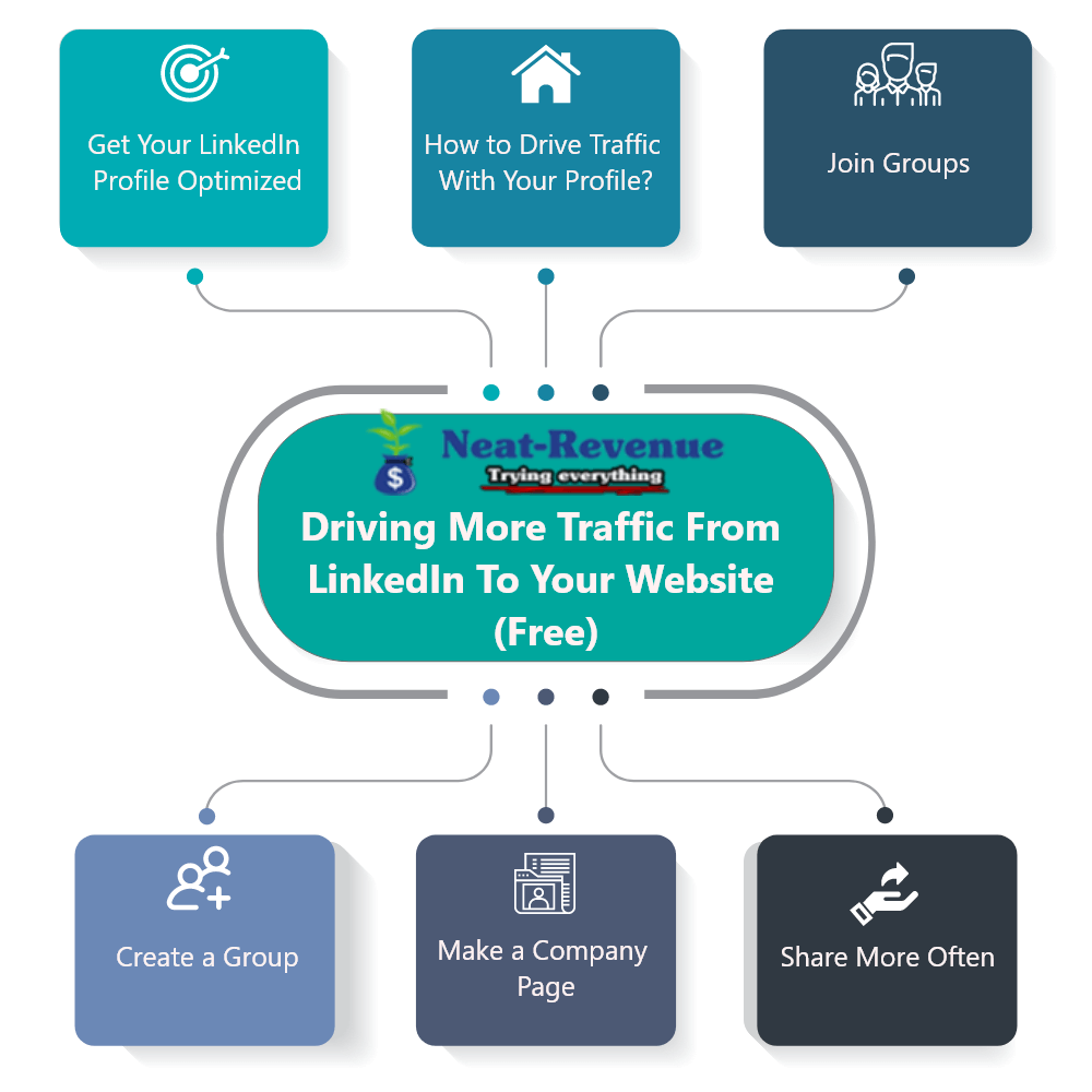 Driving More Traffic From LinkedIn To Your Website