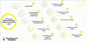 10 Common Affiliate Marketing Blunders to Avoid in 2020 - Infographics